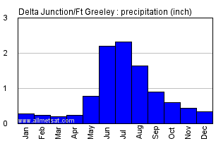 Delta Junction, Ft Greeley Texas Annual Precipitation Graph